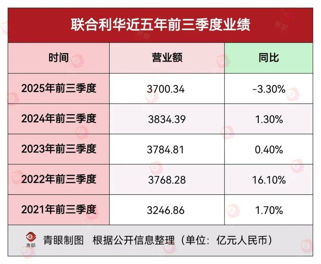 联合利华中国重回增长!